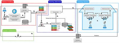 NeuroAIreh@b: an artificial intelligence-based methodology for personalized and adaptive neurorehabilitation